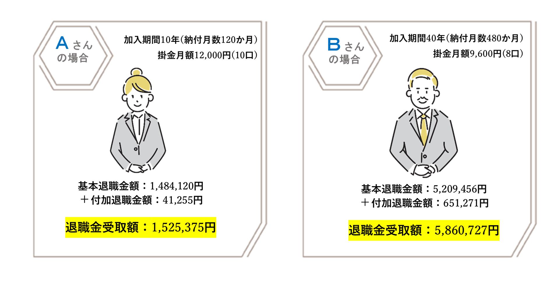 【Aさんの場合】加入期間10年(納付月数120か月)掛金月額12,000円(10口)、基本退職金額：1,484,120円＋付加退職金額：41,255円＝退職金受取額：1,525,375円
                    【Bさんの場合】加入期間40年(納付月数480か月)掛金月額9,600円(8口)、基本退職金額：5,209,456円＋付加退職金額：651,271円＝退職金受取額：5,860,727円