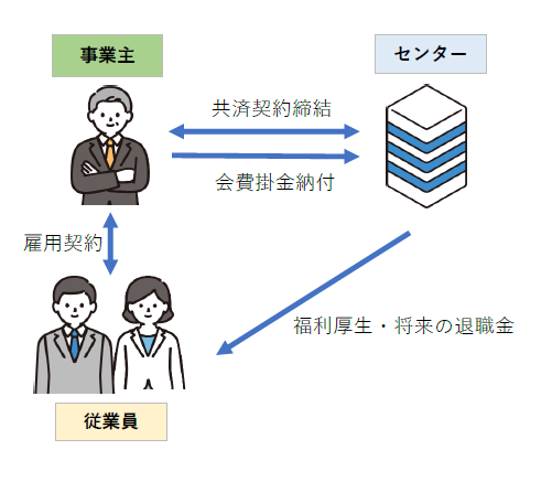 契約の仕組み概要図。従業員と雇用契約を結んだ事業主が当センターと共済契約を締結する。事業主はセンターに対し会費掛金を納付する。センターは従業員に対し福利厚生。将来の退職金を支払う。